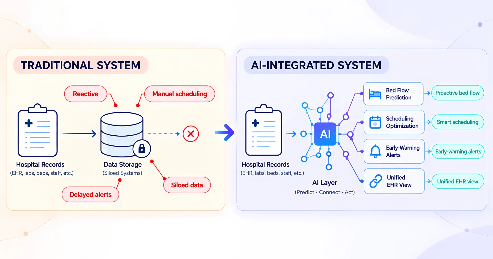 How AI Is Revolutionizing Hospital Management Systems How AI Is Revolutionizing Hospital Management Systems